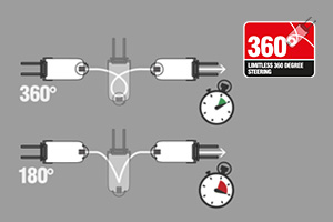 Krmiljenje v 360 stopinjah